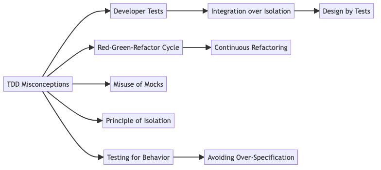 TDD Misconceptions